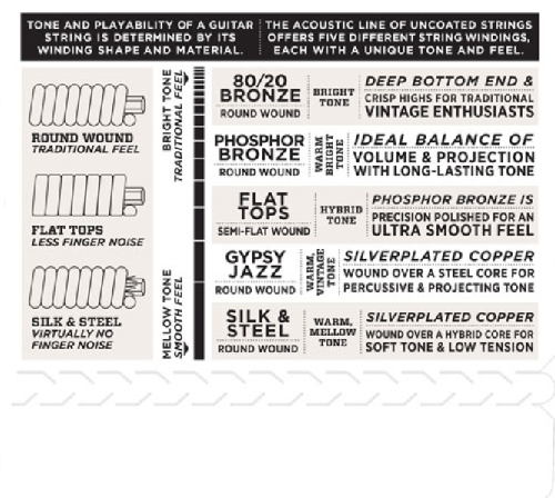 D'addario Flat Tops, Light, 12-53 Acoustic Guitar Strings - Poppa's Music
