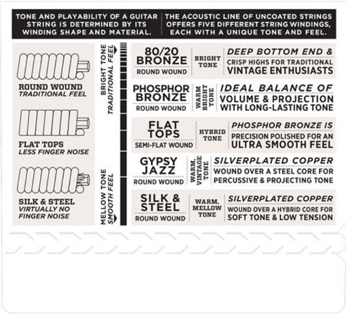 D'addario Phosphor Bronze, True Medium, 13-56 Acoustic Guitar Strings - EJ24 - Poppa's Music