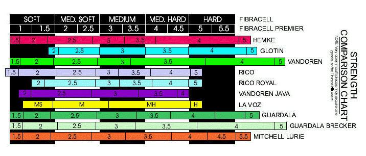 Fibracell Soprano Sax Reed - 1 Reed - Old Stock - Poppa's Music