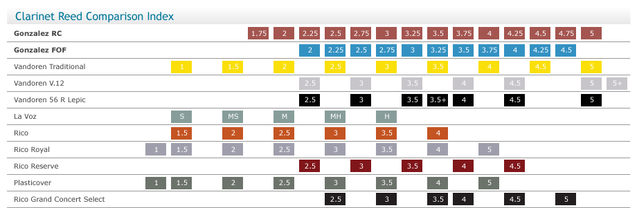 Gonzalez Bb Clarinet FOF Reeds - 10 Box - Poppa's Music