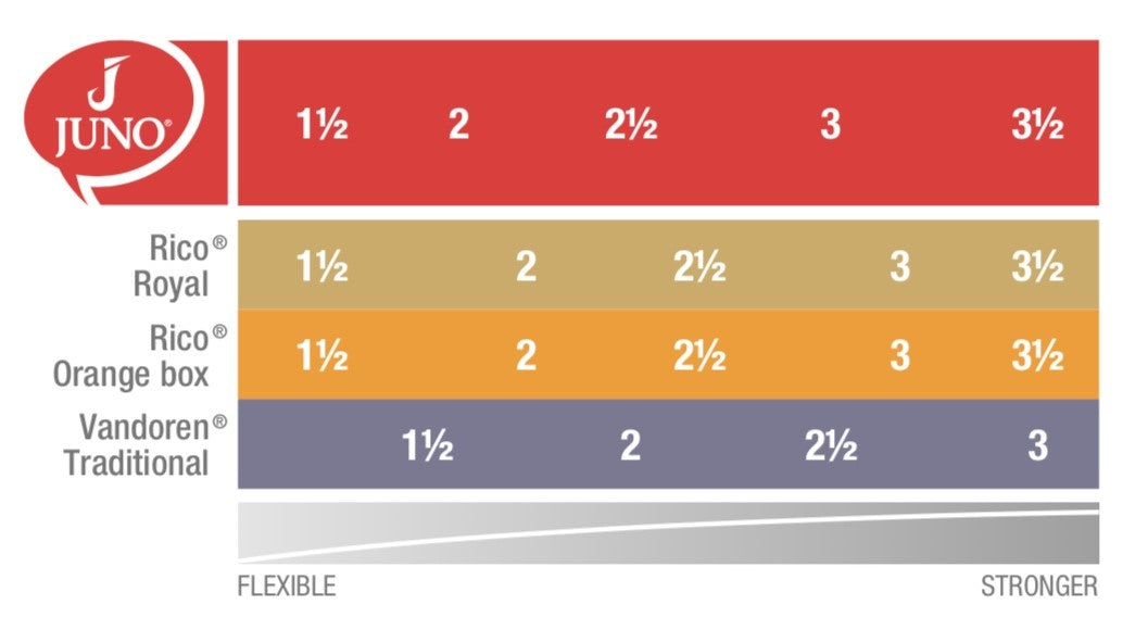 Vandoren Juno Bb Clarinet Reeds - 25 per Box - Poppa's Music