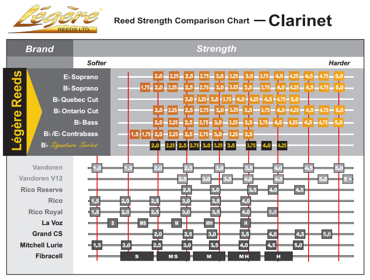 Legere Baritone Saxophone Signature Reeds - 1 Synthetic Reed - Poppa's Music