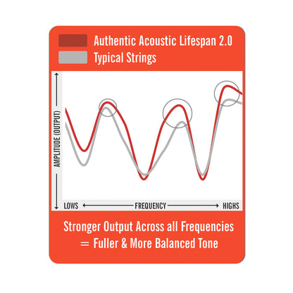 Martin Authentic Acoustic Lifespan 2.0 Custom Light M175T 11-52 Guitar Strings 80/20 Bronze
