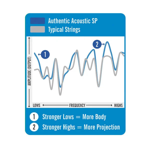 Martin Authentic Acoustic SP MA540 Light 12-54 Bulk 25 Pack Guitar Strings Phosphor Bronze
