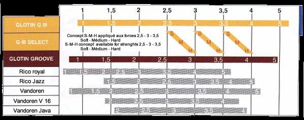 Glotin Tenor Saxophone Giii Reeds - 5 Per Box - Poppa's Music 