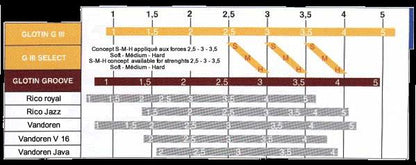 Glotin Tenor Saxophone Giii Reeds - 5 Per Box - Poppa's Music 