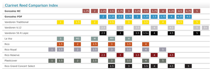 Gonzalez Bb Clarinet "RC" Regular Cut Reeds - 10 Per Box - Poppa's Music 