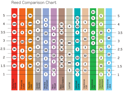 Rigotti Gold Bb Clarinet Reeds - 10 Per Box - Poppa's Music 